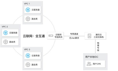 全面理解云上網(wǎng)絡(luò)技術(shù)